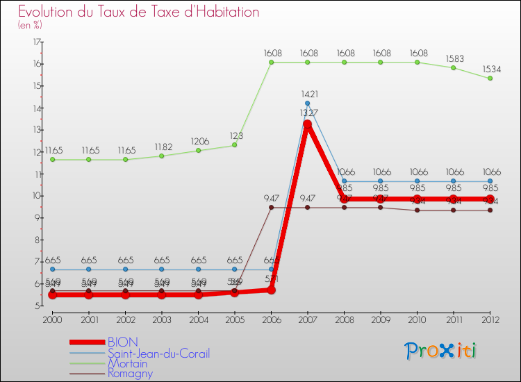Evolution du taux de la taxe d'habitation pour BION et les communes proches Comparaison des taux de la taxe d'habitation pour BION et les communes voisines