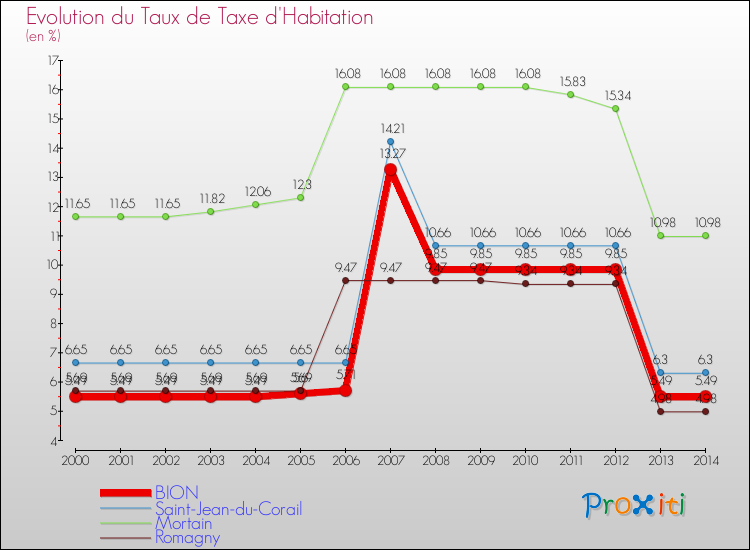 Evolution du taux de la taxe d'habitation pour BION et les communes proches de 2000 à 2014 Comparaison des taux de la taxe d'habitation pour BION et les communes voisines de 2000 à 2014