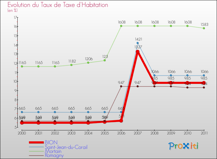 Evolution du taux de la taxe d'habitation pour BION et les communes proches Comparaison des taux de la taxe d'habitation pour BION et les communes voisines