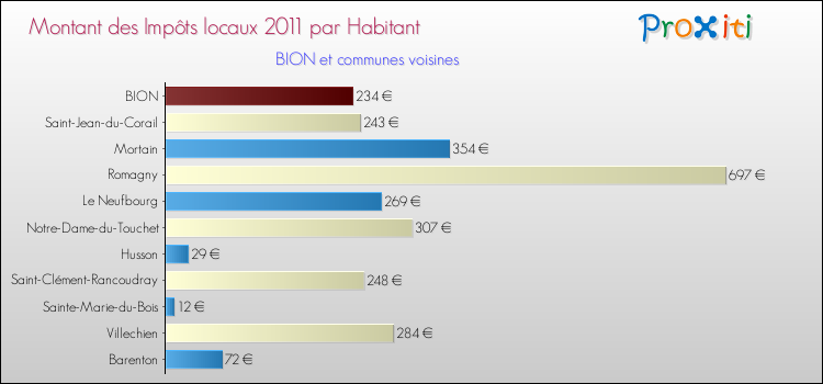 Montant des impôts locaux par Habitant pour BION et les communes proches Comparaison des impôts locaux par habitant pour BION et les communes voisines
