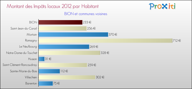 Montant des impôts locaux par Habitant pour BION et les communes proches Comparaison des impôts locaux par habitant pour BION et les communes voisines