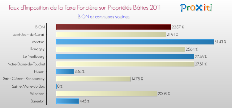 Taux d'imposition de la taxe foncière sur le bati 2011 pour BION et les communes proches Comparaison des taux d'imposition de la taxe foncière sur le bati 2011 pour BION et les communes voisines