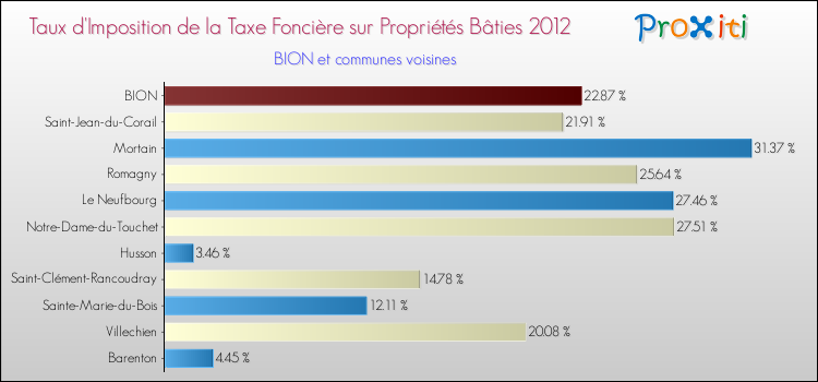 Taux d'imposition de la taxe foncière sur le bati 2012 pour BION et les communes proches Comparaison des taux d'imposition de la taxe foncière sur le bati 2012 pour BION et les communes voisines