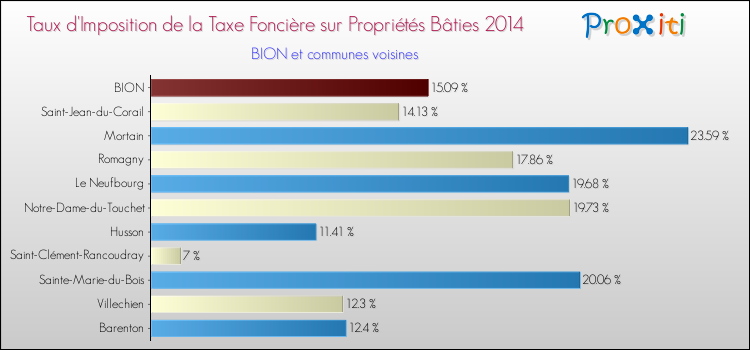 Taux d'imposition de la taxe foncière sur le bati 2014 pour BION et les communes proches Comparaison des taux d'imposition de la taxe foncière sur le bati 2014 pour BION et les communes voisines