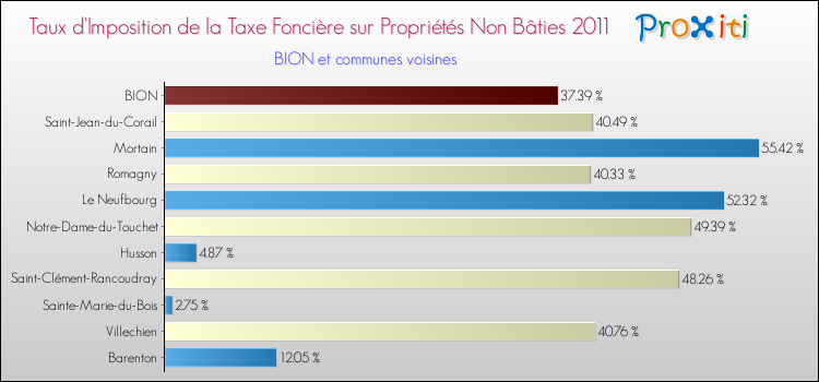 Taux d'imposition de la taxe foncière sur les immeubles et terrains non batis 2011 pour BION et les communes proches Comparaison des taux d'imposition de la taxe foncière sur les immeubles et terrains non batis 2011 pour BION et les communes voisines