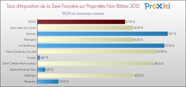 Taux d'imposition de la taxe foncière sur les immeubles et terrains non batis 2012 pour BION et les communes proches Comparaison des taux d'imposition de la taxe foncière sur les immeubles et terrains non batis 2012 pour BION et les communes voisines