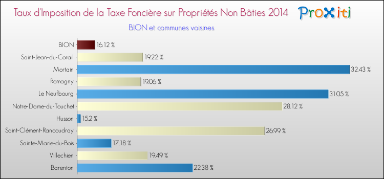 Taux d'imposition de la taxe foncière sur les immeubles et terrains non batis 2014 pour BION et les communes proches Comparaison des taux d'imposition de la taxe foncière sur les immeubles et terrains non batis 2014 pour BION et les communes voisines