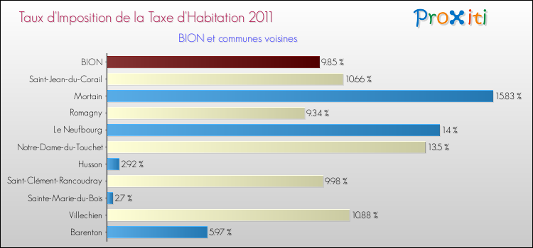 Taux d'imposition de la taxe d'habitation 2011 pour BION et les communes proches Comparaison des taux d'imposition de la taxe d'habitation 2011 pour BION et les communes voisines