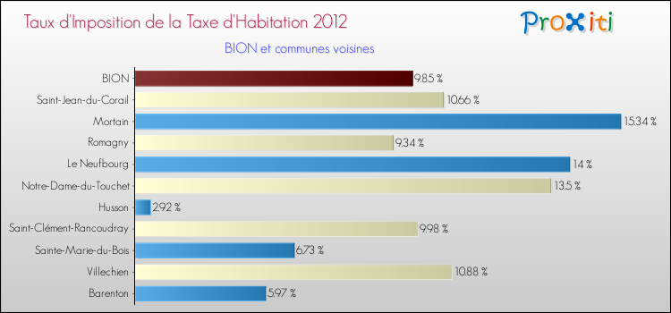 Taux d'imposition de la taxe d'habitation 2012 pour BION et les communes proches Comparaison des taux d'imposition de la taxe d'habitation 2012 pour BION et les communes voisines