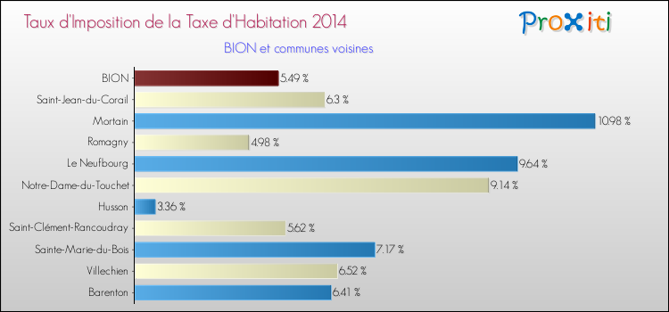 Taux d'imposition de la taxe d'habitation 2014 pour BION et les communes proches Comparaison des taux d'imposition de la taxe d'habitation 2014 pour BION et les communes voisines