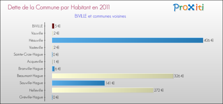 Dette par habitant de la commune en 2011 pour BIVILLE et les communes proches Comparaison de la dette par habitant de la commune en 2011 pour BIVILLE et les communes voisines