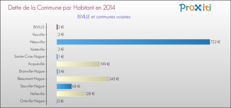 Dette par habitant de la commune en 2014 pour BIVILLE et les communes proches Comparaison de la dette par habitant de la commune en 2014 pour BIVILLE et les communes voisines