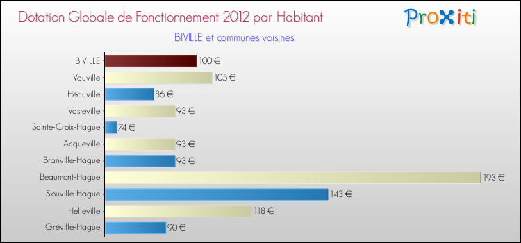 Montant des dotations globales de fonctionnement DGF par Habitant pour BIVILLE et les communes proches Comparaison des des dotations globales de fonctionnement DGF par habitant pour BIVILLE et les communes voisines