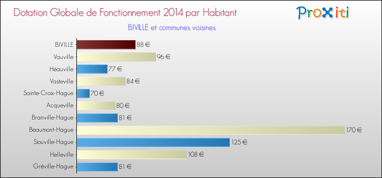 Montant des dotations globales de fonctionnement DGF par Habitant pour BIVILLE et les communes proches en 2014. Comparaison des des dotations globales de fonctionnement DGF par habitant pour BIVILLE et les communes voisines en 2014.