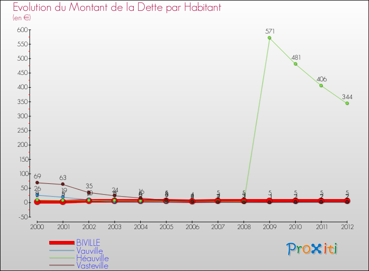 Evolution de la dette par habitant pour la commune de BIVILLE et les communes proches de 2000 à 2012 Comparaison de la dette par habitant pour BIVILLE et les communes voisines de 2000 à 2012