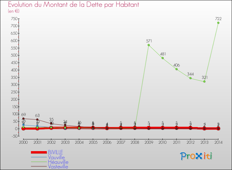 Evolution de la dette par habitant pour la commune de BIVILLE et les communes proches de 2000 à 2014 Comparaison de la dette par habitant pour BIVILLE et les communes voisines de 2000 à 2014