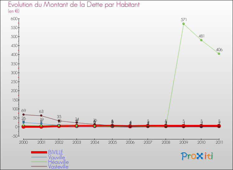 Evolution de la dette par habitant pour la commune de BIVILLE et les communes proches Comparaison de la dette par habitant pour BIVILLE et les communes voisines