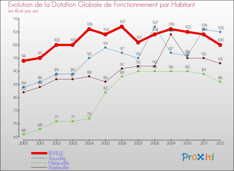 Evolution et montant de la dotation globale de fonctionnement par Habitant pour BIVILLE et les communes proches Comparaison des dotations globales de fonctionnement par habitant pour BIVILLE et les communes voisines