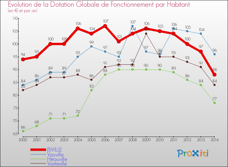 Evolution et montant de la dotation globale de fonctionnement par Habitant pour BIVILLE et les communes proches de 2000 à 2014. Comparaison des dotations globales de fonctionnement par habitant pour BIVILLE et les communes voisines de 2000 à 2014.