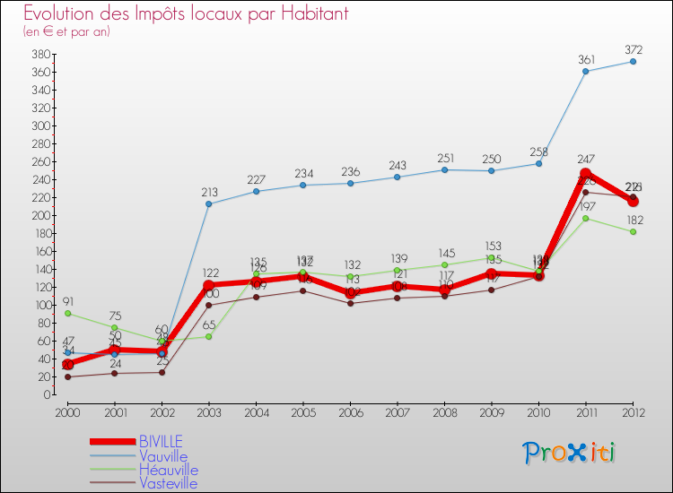 Evolution et montant des impôts locaux par Habitant pour BIVILLE et les communes proches Comparaison des impôts locaux par habitant pour BIVILLE et les communes voisines