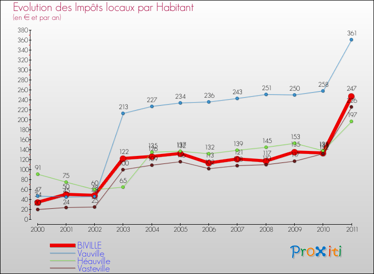 Evolution et montant des impôts locaux par Habitant pour BIVILLE et les communes proches Comparaison des impôts locaux par habitant pour BIVILLE et les communes voisines