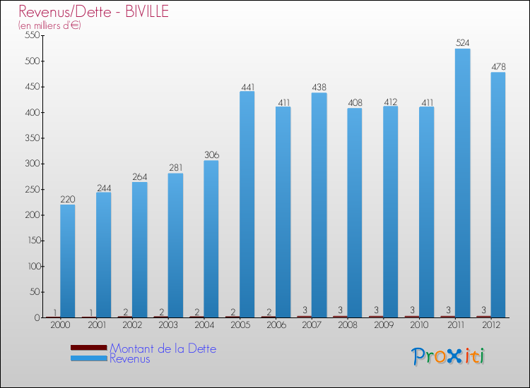 Evolution comparée de la dette et des revenus pour la commune de BIVILLE de 2000 à 2012 Comparaison de la dette et des revenus pour BIVILLE de 2000 à 2012