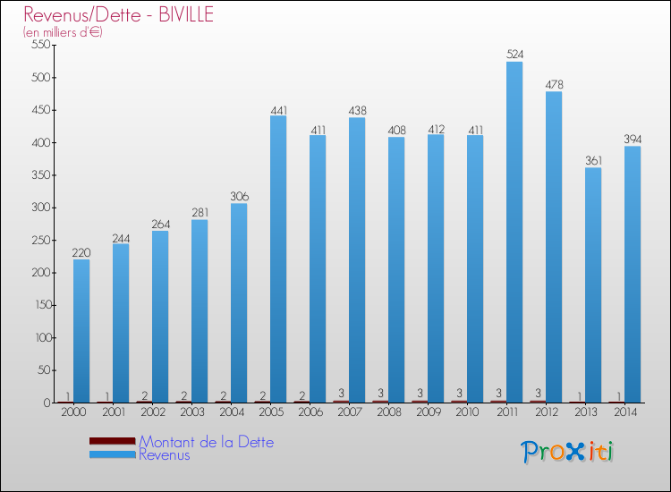 Evolution comparée de la dette et des revenus pour la commune de BIVILLE de 2000 à 2014 Comparaison de la dette et des revenus pour BIVILLE de 2000 à 2014