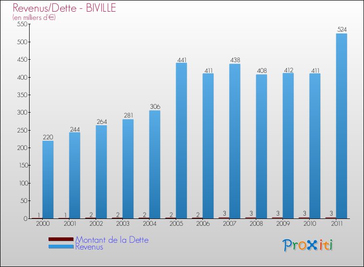 Evolution comparée de la dette et des revenus pour la commune de BIVILLE de 2000 à 2011 Comparaison de la dette et des revenus pour BIVILLE de 2000 à 2011