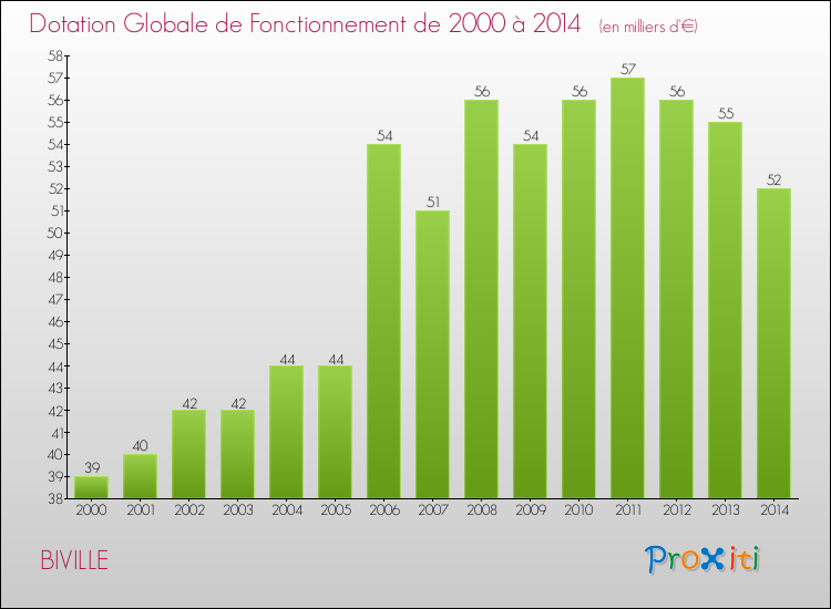 Evolution du montant de la Dotation Globale de Fonctionnement pour la commune de BIVILLE de 2000 à 2014 Evolution du montant de la Dotation Globale de Fonctionnement pour BIVILLE de 2000 à 2014
