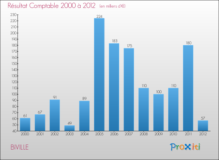 Evolution du résultat comptable pour la commune de BIVILLE de 2000 à 2012 Evolution du résultat comptable pour BIVILLE de 2000 à 2012