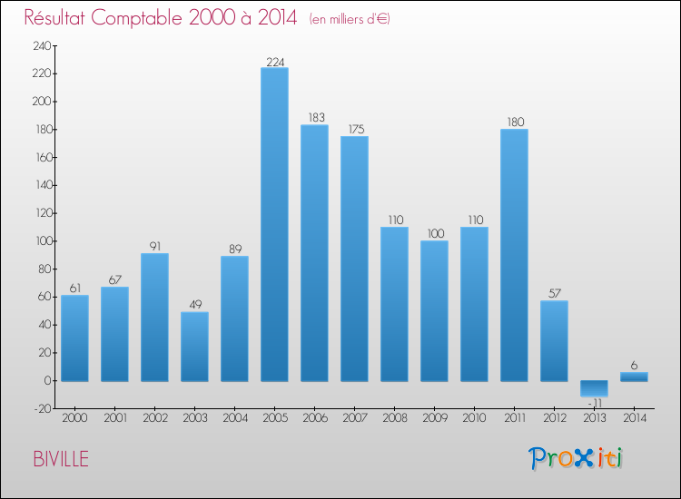 Evolution du résultat comptable pour la commune de BIVILLE de 2000 à 2014 Evolution du résultat comptable pour BIVILLE de 2000 à 2014