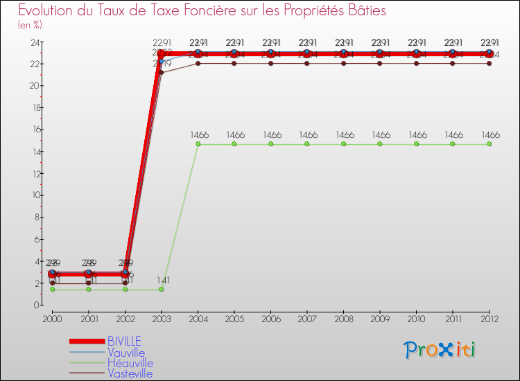 Evolution du taux de la taxe foncière sur le bati pour BIVILLE et les communes proches de 2000 à 2012 Comparaison des taux de taxe foncière sur le bati pour BIVILLE et les communes voisines de 2000 à 2012