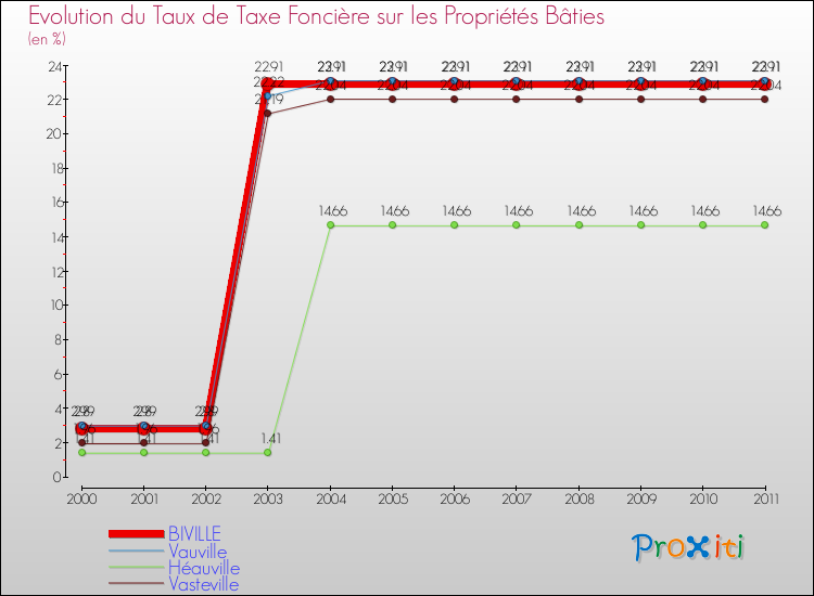 Evolution du taux de la taxe foncière sur le bati pour BIVILLE et les communes proches Comparaison des taux de taxe foncière sur le bati pour BIVILLE et les communes voisines