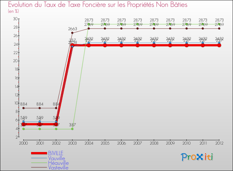 Evolution du taux de la taxe foncière sur les immeubles et terrains non batis pour BIVILLE et les communes proches de 2000 à 2012 Comparaison des taux de la taxe foncière sur les immeubles et terrains non batis pour BIVILLE et les communes voisines de 2000 à 2012