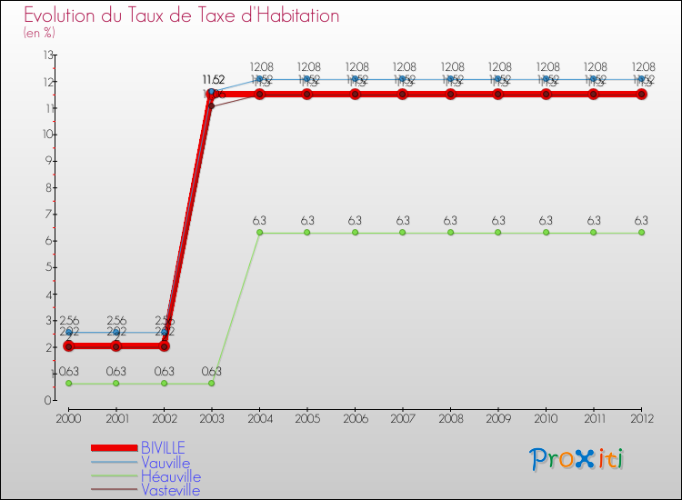 Evolution du taux de la taxe d'habitation pour BIVILLE et les communes proches Comparaison des taux de la taxe d'habitation pour BIVILLE et les communes voisines