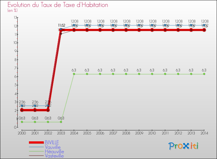 Evolution du taux de la taxe d'habitation pour BIVILLE et les communes proches de 2000 à 2014 Comparaison des taux de la taxe d'habitation pour BIVILLE et les communes voisines de 2000 à 2014