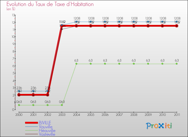Evolution du taux de la taxe d'habitation pour BIVILLE et les communes proches Comparaison des taux de la taxe d'habitation pour BIVILLE et les communes voisines