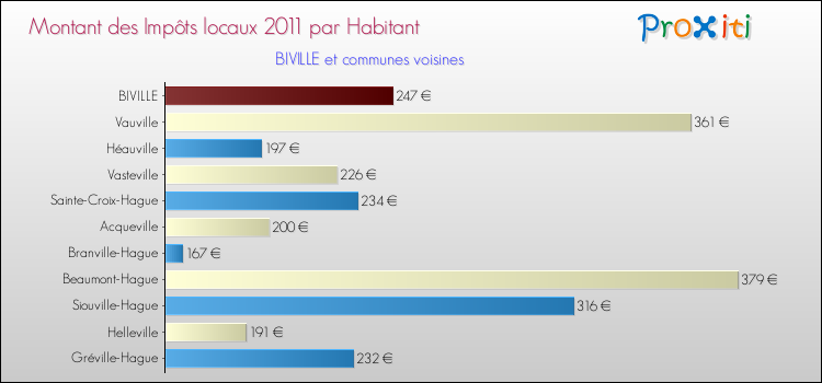Montant des impôts locaux par Habitant pour BIVILLE et les communes proches Comparaison des impôts locaux par habitant pour BIVILLE et les communes voisines