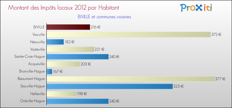 Montant des impôts locaux par Habitant pour BIVILLE et les communes proches Comparaison des impôts locaux par habitant pour BIVILLE et les communes voisines