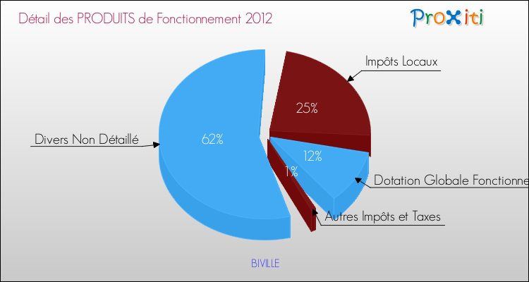 Décomposition du Budget de Fonctionnement 2012 de la commune de BIVILLE Budget de Fonctionnement 2012 pour la commune de BIVILLE