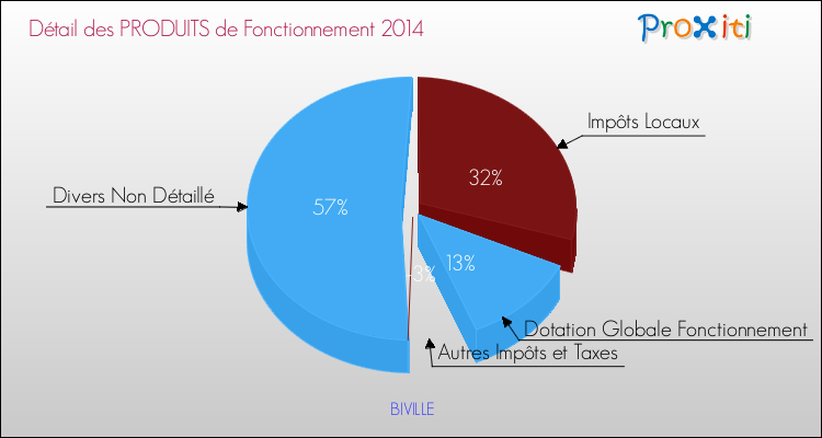 Décomposition du Budget de Fonctionnement 2014 de la commune de BIVILLE Budget de Fonctionnement 2014 pour la commune de BIVILLE