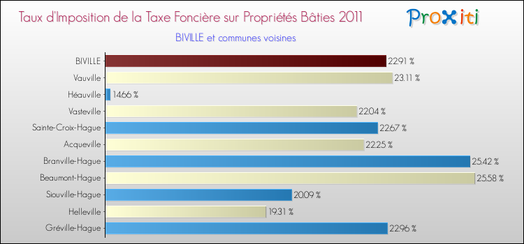 Taux d'imposition de la taxe foncière sur le bati 2011 pour BIVILLE et les communes proches Comparaison des taux d'imposition de la taxe foncière sur le bati 2011 pour BIVILLE et les communes voisines