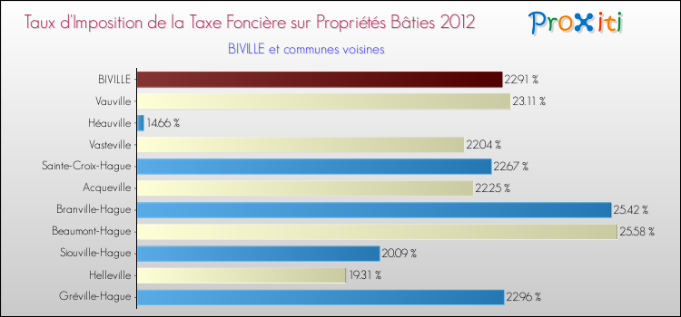 Taux d'imposition de la taxe foncière sur le bati 2012 pour BIVILLE et les communes proches Comparaison des taux d'imposition de la taxe foncière sur le bati 2012 pour BIVILLE et les communes voisines