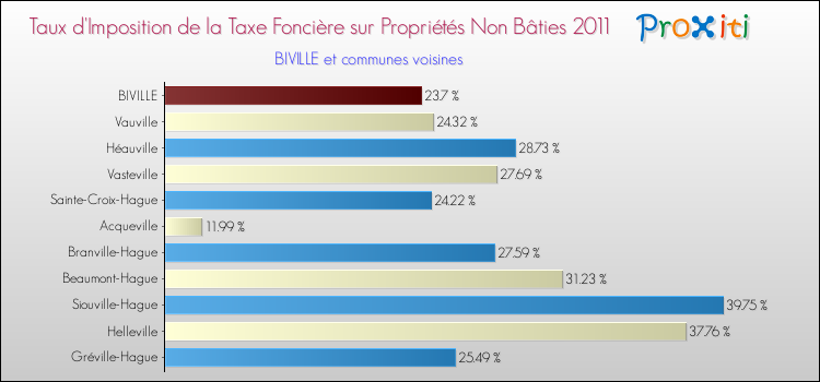 Taux d'imposition de la taxe foncière sur les immeubles et terrains non batis 2011 pour BIVILLE et les communes proches Comparaison des taux d'imposition de la taxe foncière sur les immeubles et terrains non batis 2011 pour BIVILLE et les communes voisines