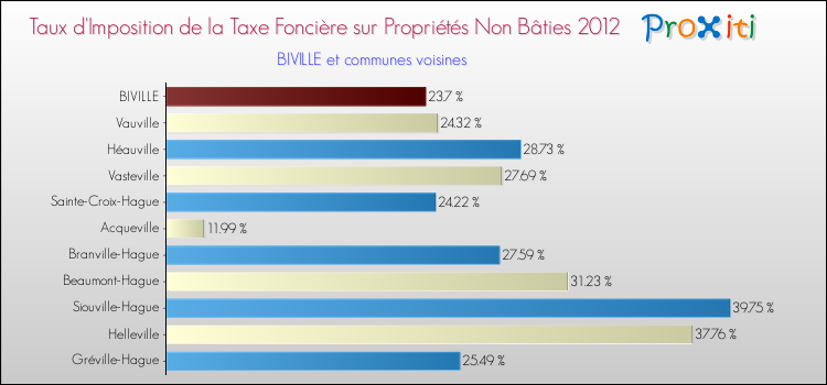 Taux d'imposition de la taxe foncière sur les immeubles et terrains non batis 2012 pour BIVILLE et les communes proches Comparaison des taux d'imposition de la taxe foncière sur les immeubles et terrains non batis 2012 pour BIVILLE et les communes voisines