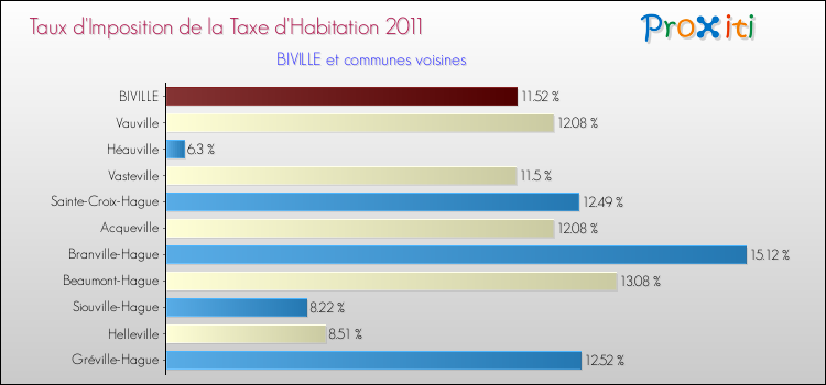 Taux d'imposition de la taxe d'habitation 2011 pour BIVILLE et les communes proches Comparaison des taux d'imposition de la taxe d'habitation 2011 pour BIVILLE et les communes voisines