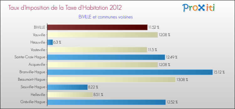 Taux d'imposition de la taxe d'habitation 2012 pour BIVILLE et les communes proches Comparaison des taux d'imposition de la taxe d'habitation 2012 pour BIVILLE et les communes voisines