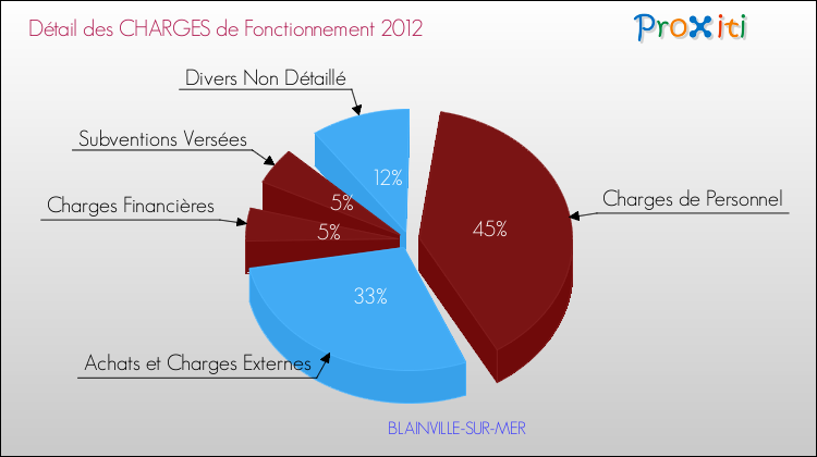Décomposition des Charges de Fonctionnement 2012 de la commune de BLAINVILLE-SUR-MER Charges de Fonctionnement 2012 pour la commune de BLAINVILLE-SUR-MER