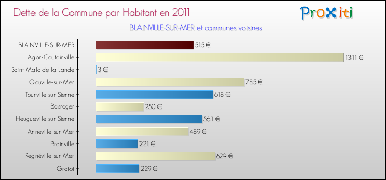 Dette par habitant de la commune en 2011 pour BLAINVILLE-SUR-MER et les communes proches Comparaison de la dette par habitant de la commune en 2011 pour BLAINVILLE-SUR-MER et les communes voisines