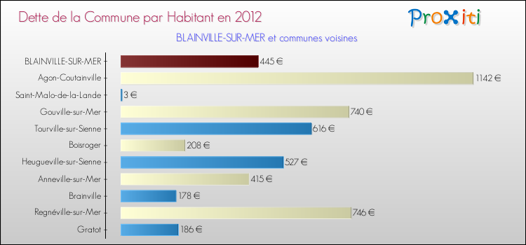 Dette par habitant de la commune en 2012 pour BLAINVILLE-SUR-MER et les communes proches Comparaison de la dette par habitant de la commune en 2012 pour BLAINVILLE-SUR-MER et les communes voisines